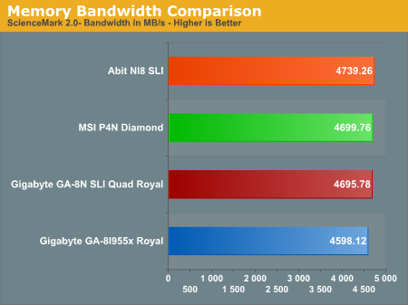 Memory Bandwidth Comparison